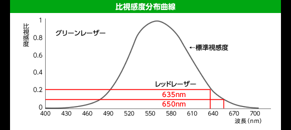 グリーン娯楽用レーザーポインター持ち運び便利